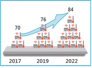 제2차 뿌리산업 진흥 기본계획에 따른 스마트 수준 전망(단위 : %). <자료 : 산업통상자원부>